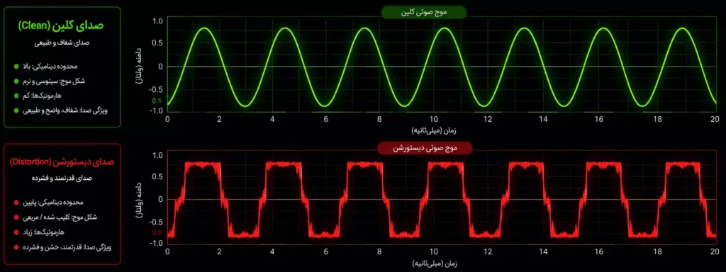مقایسه موج صوتی Clean و Distortion در گیتار الکتریک