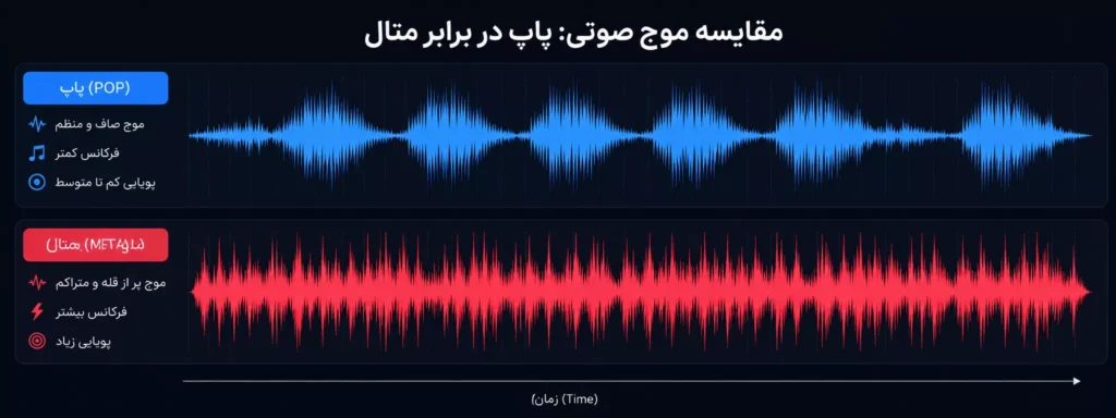 نمودار موج صوتی (Waveform)