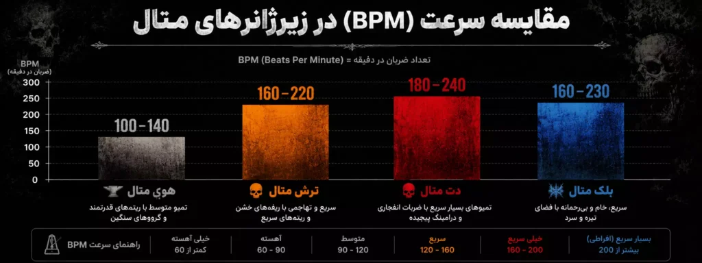 مقایسه سرعت ترش متال با دث متال و هوی متال